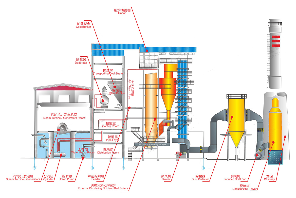 (CFB)Circulating fluidized bed boiler  