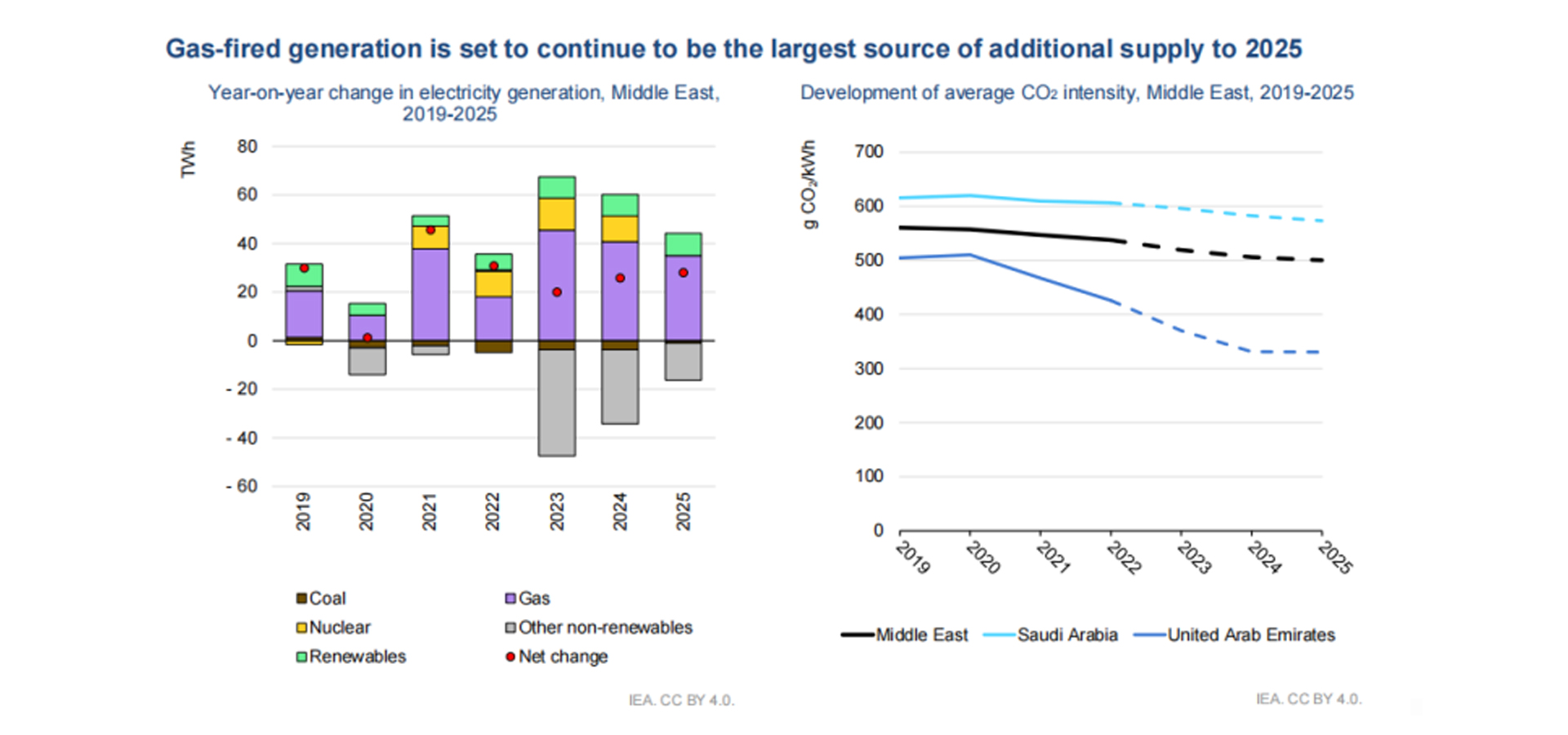 IEA: New energy generation will account for 35% of global power generation by 2025, and energy storage demand will explode.
